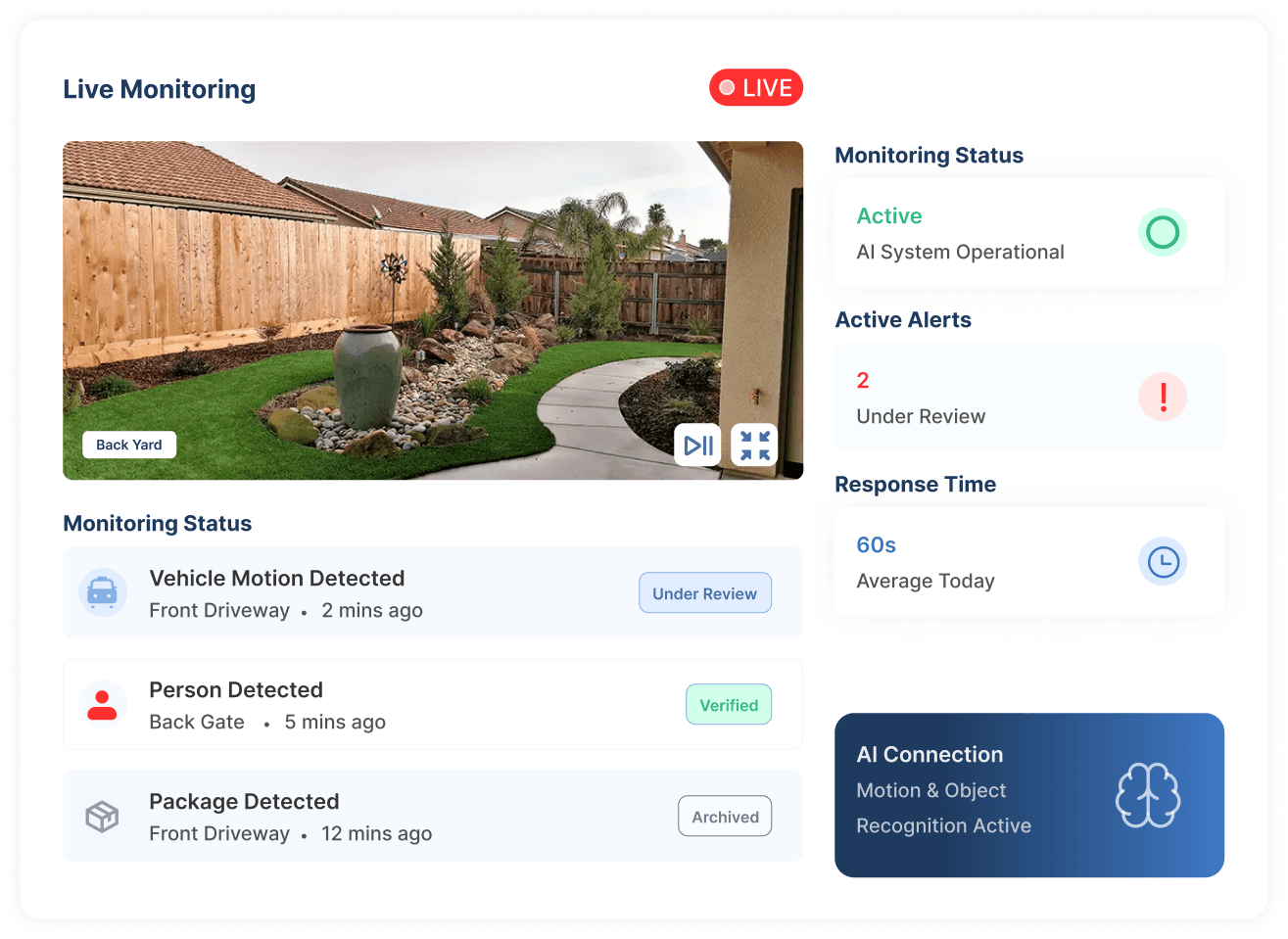 Live MAIGARD monitoring dashboard showing a backyard camera, verified alerts, response time, and active AI status.
